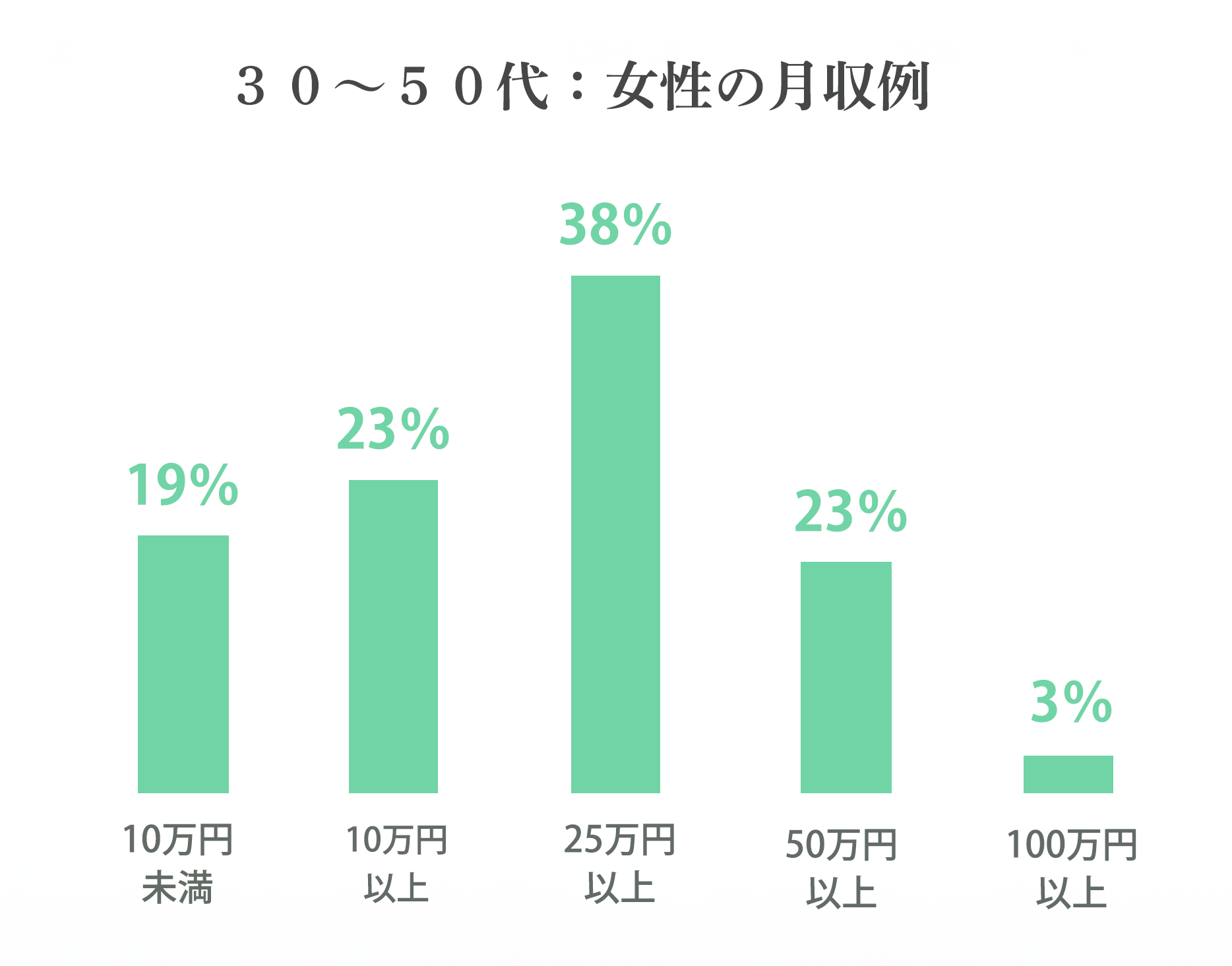 30~50代チャットレディの月収例