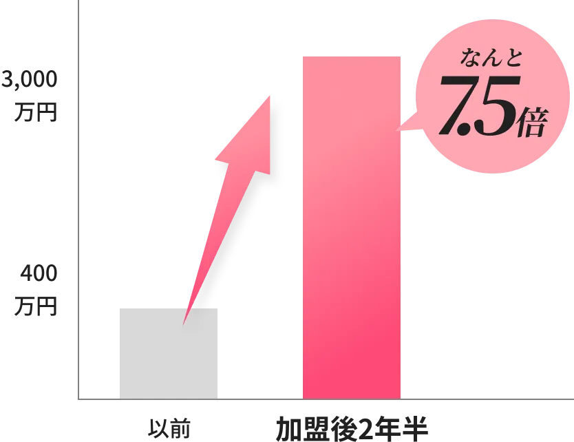 経験者の売上も大幅UP!
