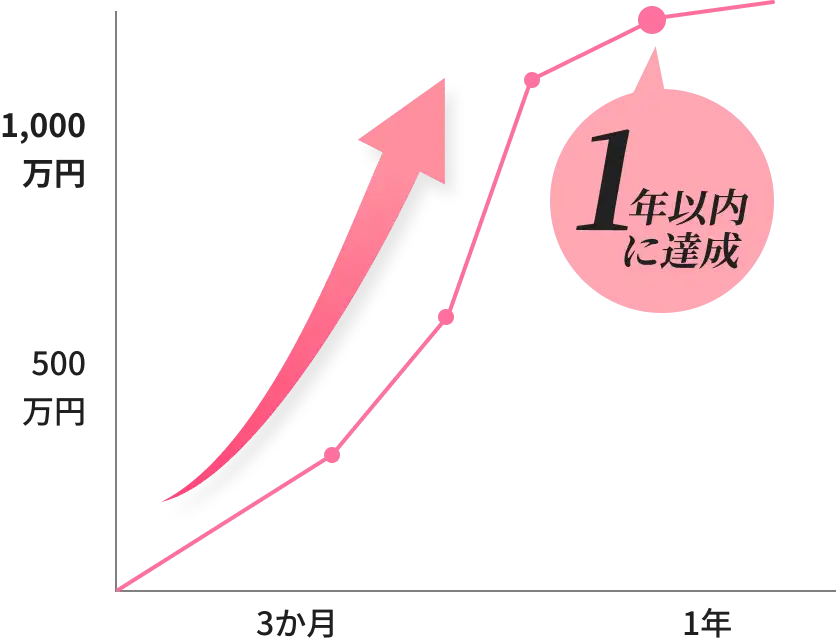 未経験スタートでも高収益