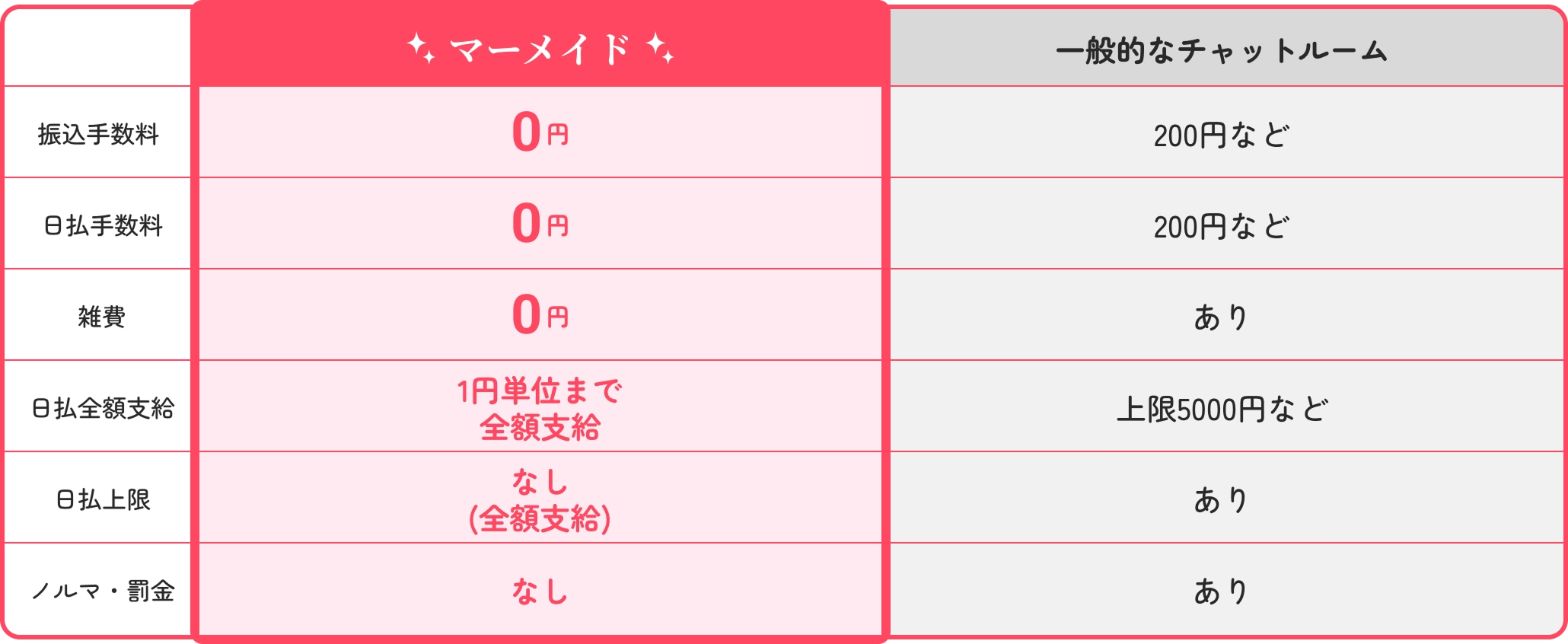 マーメイドなら好待遇を実現できる